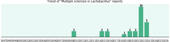 Could Lactobacillus cause Multiple sclerosis? Could Lactobacillus cause Multiple sclerosis?